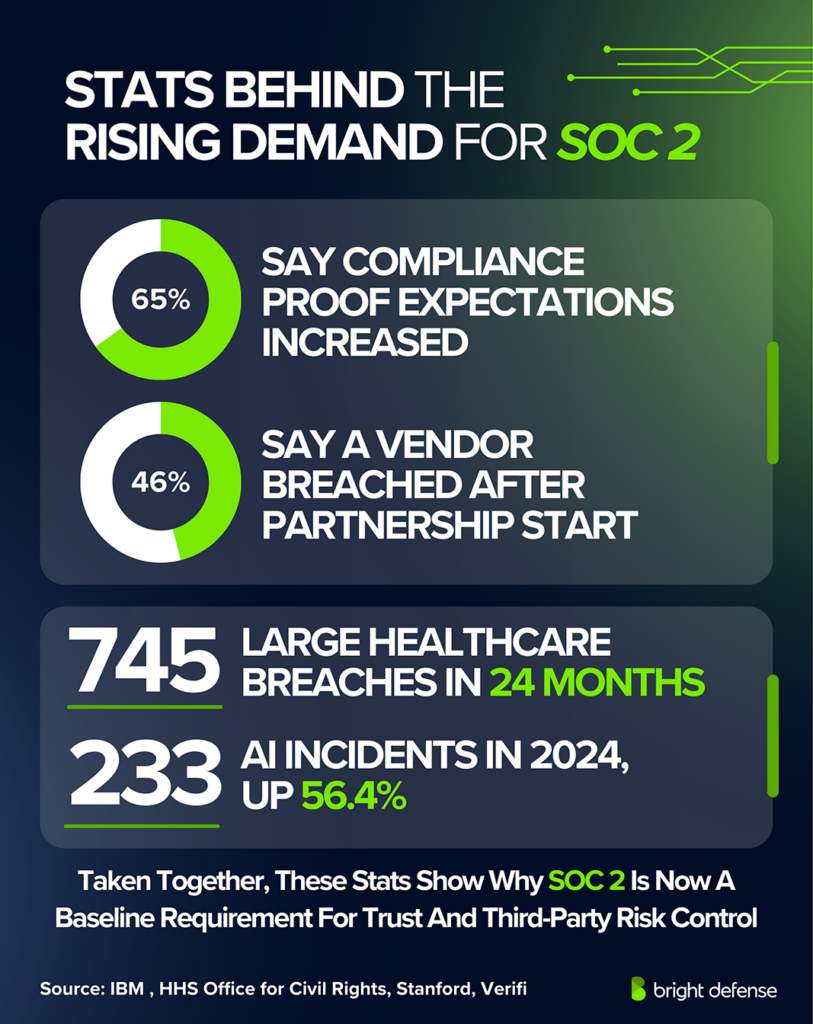 Stats Behind the Rising Demand for SOC 2