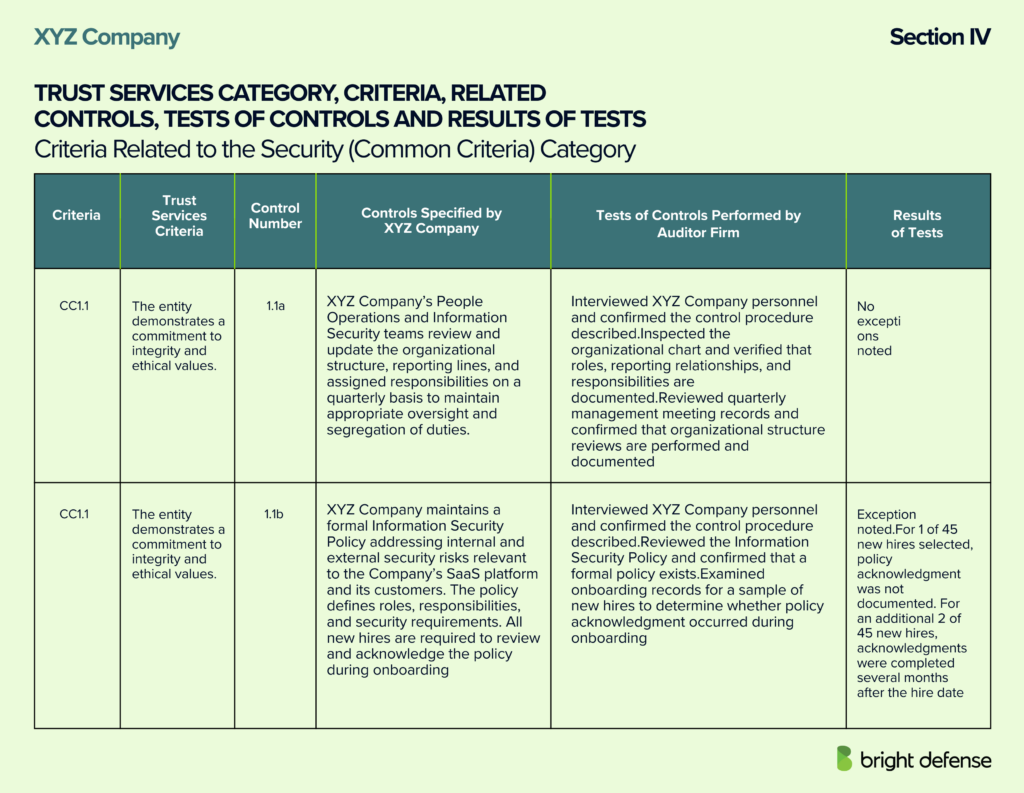 Trust Services Category, Criteria, Related Controls, Tests of Controls and Results of Tests