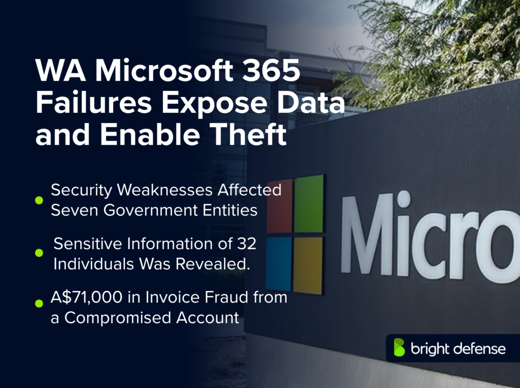 WA Microsoft 365 security failures affected seven government entities, exposed sensitive data of 32 people, and enabled A$71,000 in invoice fraud through a compromised account.