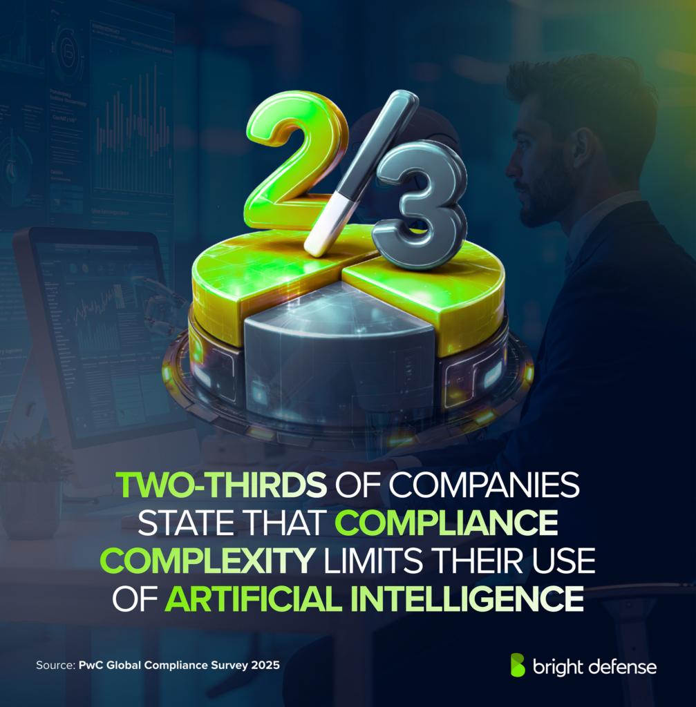 AI in Compliance Statistics