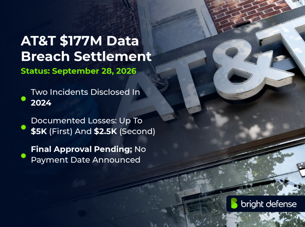 AT&T $177M data breach settlement update as of September 28, 2026, over a photo of an AT&T storefront sign, noting two incidents disclosed in 2024, documented losses of up to $5K for the first incident and $2.5K for the second, and that final approval is pending with no payment date announced.