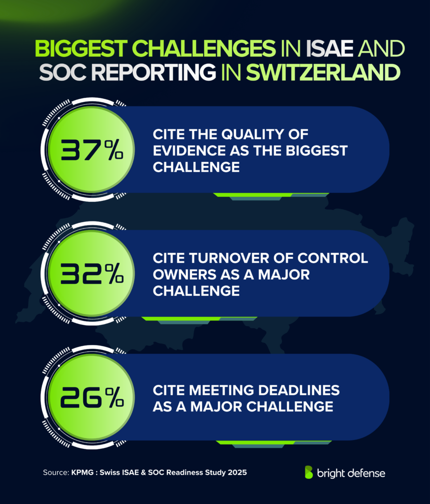 Biggest Challenges In ISAE And SOC Reporting In Switzerland Stats