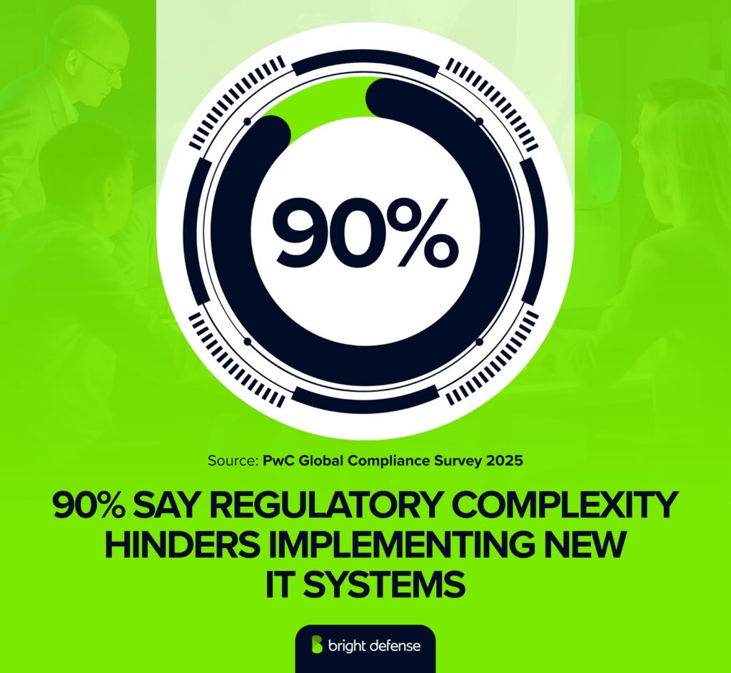 Compliance Complexity Stat