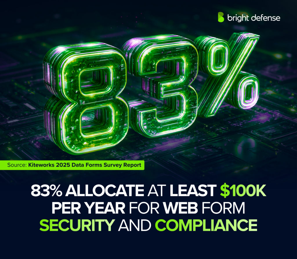 Compliance and Web Form Security Yearly Budget Stats