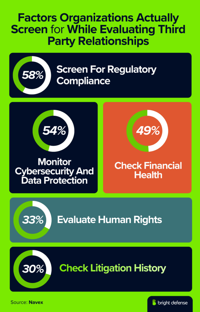 Factors Organizations Actually Screen for While Evaluating Third Party Relationships