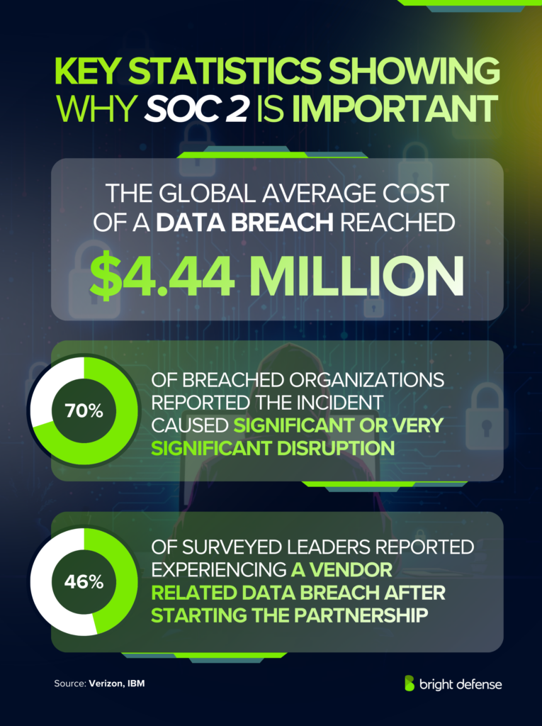 Key Statistics Showing Why SOC 2 Is Important