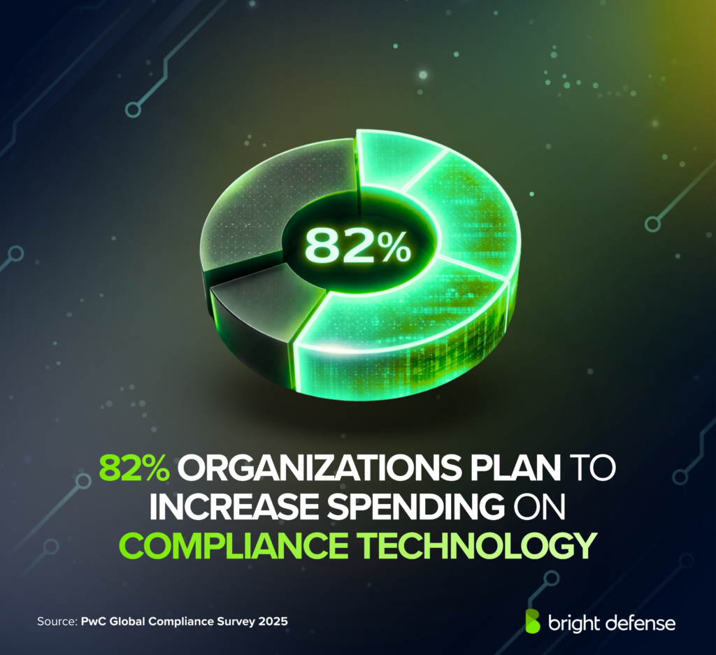 Statistics on Compliance Spending Increase