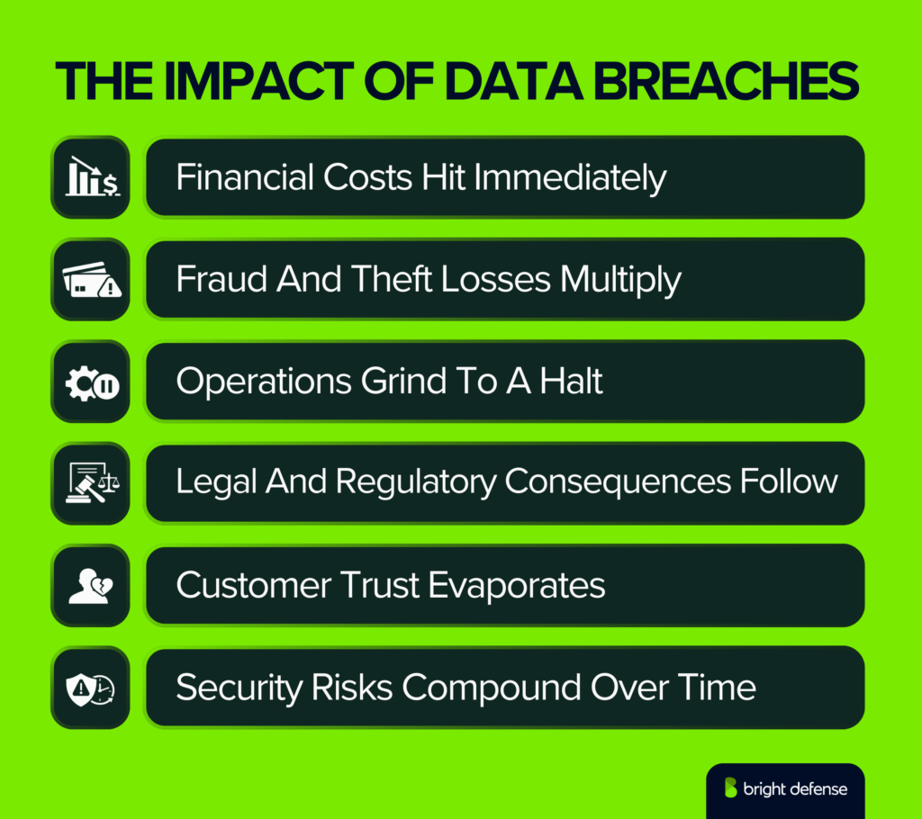 The Impact Of Data Breaches