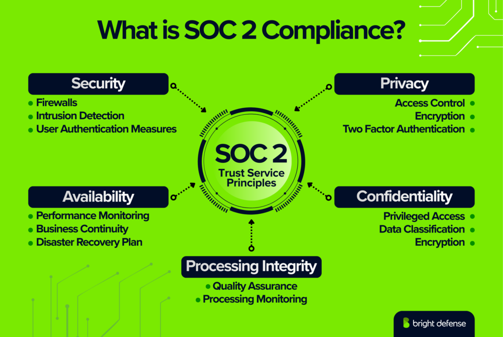 What is SOC 2 Compliance