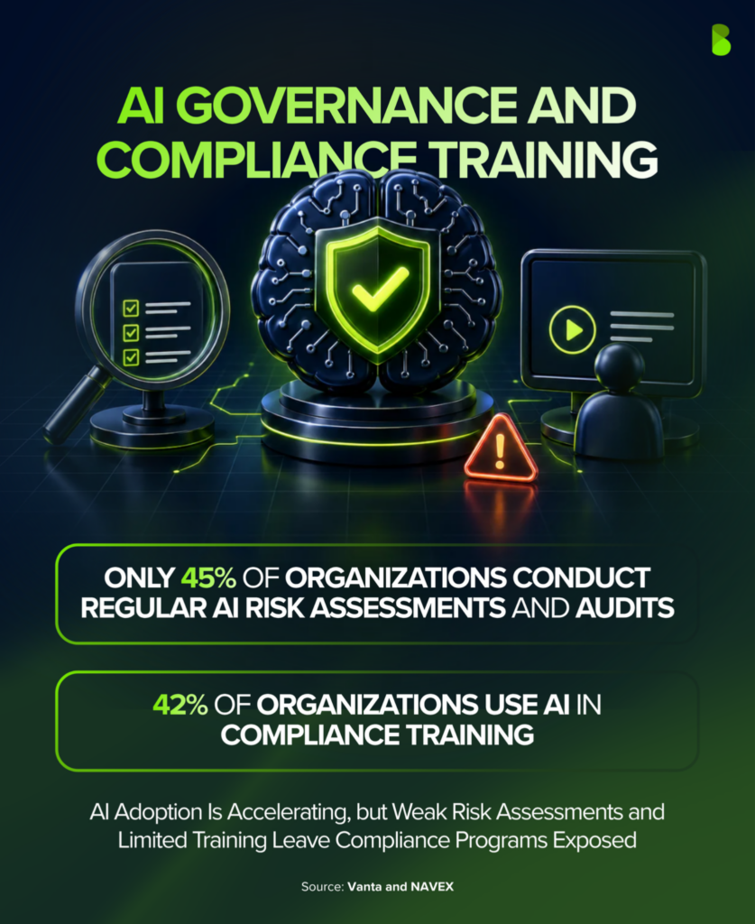 AI governance and compliance training statistics showing 45% conduct regular AI risk assessments and 42% use AI in compliance training.
