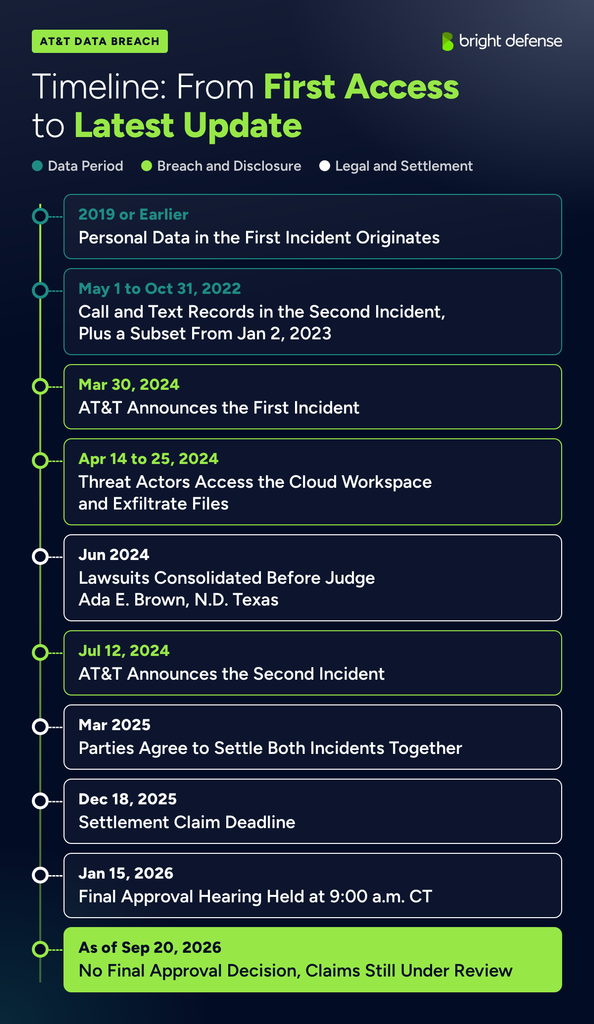 Bright Defense timeline titled "Timeline: From First Access to Latest Update" for the AT&T data breach. Events in order:
Personal data in the first incident originates from 2019 or earlier.
Call and text records in the second incident cover May 1 to October 31, 2022, plus a subset from January 2, 2023.
AT&T announces the first incident on March 30, 2024.
Threat actors access the cloud workspace and exfiltrate files April 14 to 25, 2024.
Lawsuits are consolidated before Judge Ada E. Brown in the Northern District of Texas in June 2024.
AT&T announces the second incident on July 12, 2024.
The parties agree to settle both incidents together in March 2025.
The claim deadline is December 18, 2025.
The final approval hearing is held January 15, 2026 at 9:00 a.m. CT.
As of September 20, 2026, no final approval decision has been issued and claims remain under review.