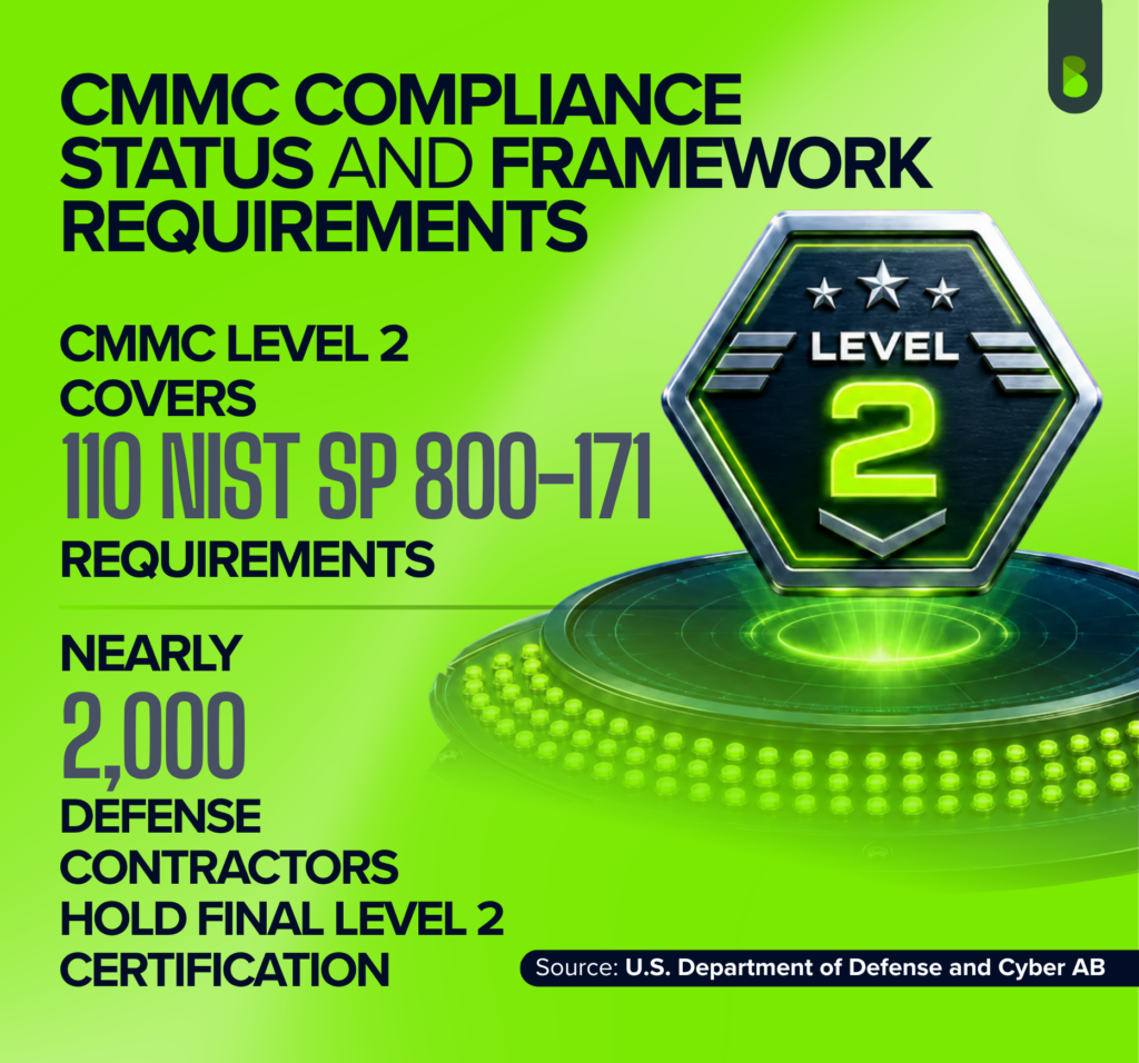 CMMC Level 2 compliance infographic showing 110 NIST SP 800-171 requirements and nearly 2,000 certified defense contractors.
