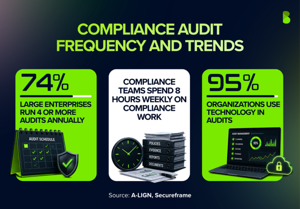Compliance audit statistics showing 74% run four or more audits annually, teams spend eight hours weekly, and 95% use audit technology.
