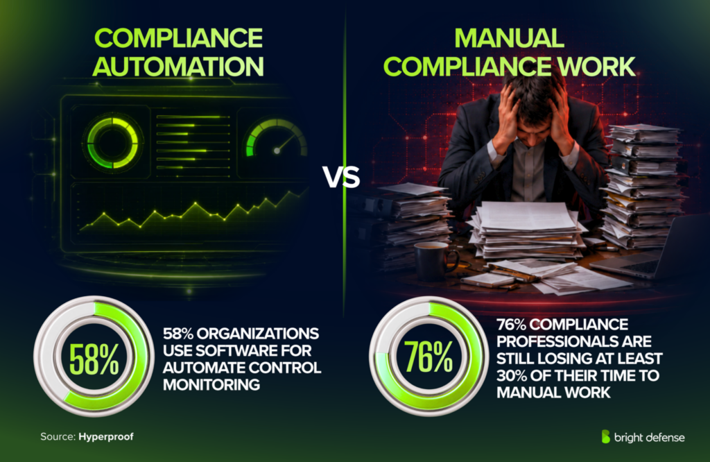 Comparison of compliance automation and manual work, showing 58% use automated control monitoring while 76% still lose substantial time to manual tasks