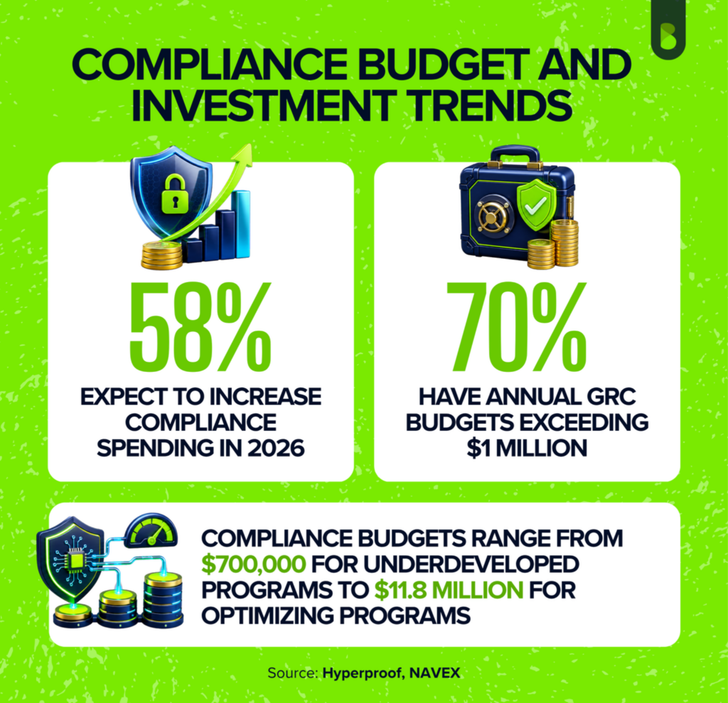 Compliance budget statistics showing 58% expect higher spending in 2026, 70% exceed $1 million, and budgets range from $700,000 to $11.8 million