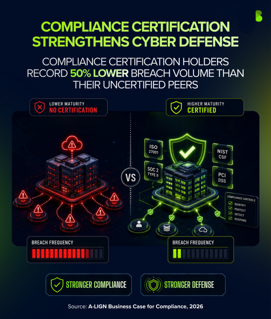 Compliance certification infographic showing certified organizations record 50% lower breach volume than uncertified peers
