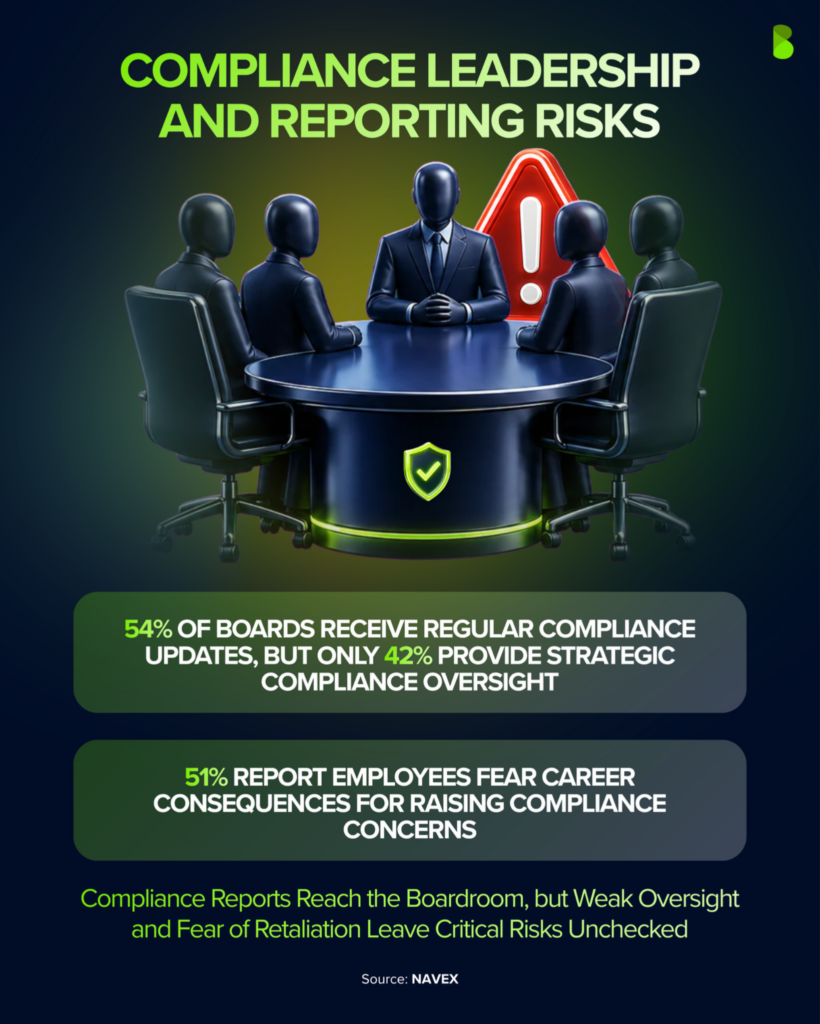 Compliance leadership statistics showing 54% of boards receive updates, 42% provide strategic oversight, and 51% of employees fear reporting concerns