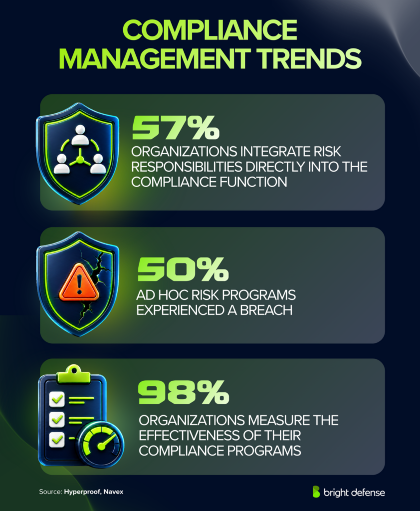 Compliance management statistics showing 57% integrate risk responsibilities, 50% of ad hoc programs experienced a breach, and 98% measure program effectiveness.