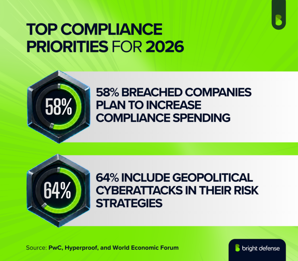 Compliance priorities for 2026 showing 58% of breached companies plan to increase spending and 64% include geopolitical cyberattacks in risk strategies.