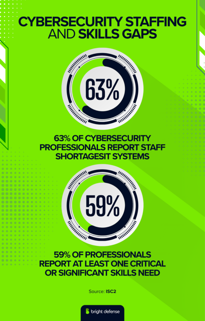 Cybersecurity workforce statistics showing 63% report staff shortages and 59% report at least one critical or significant skills need.