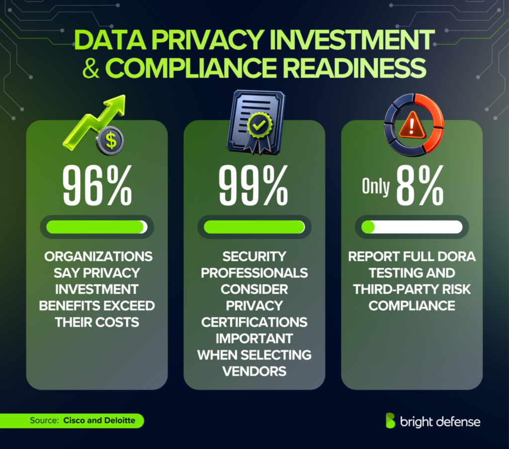 Data privacy and compliance statistics showing 96% report investment benefits, 99% value privacy certifications, and only 8% report full DORA testing