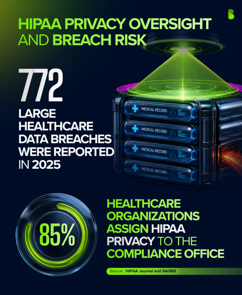 HIPAA privacy and breach statistics showing 772 large healthcare data breaches in 2025 and 85% assign privacy oversight to the compliance office.
