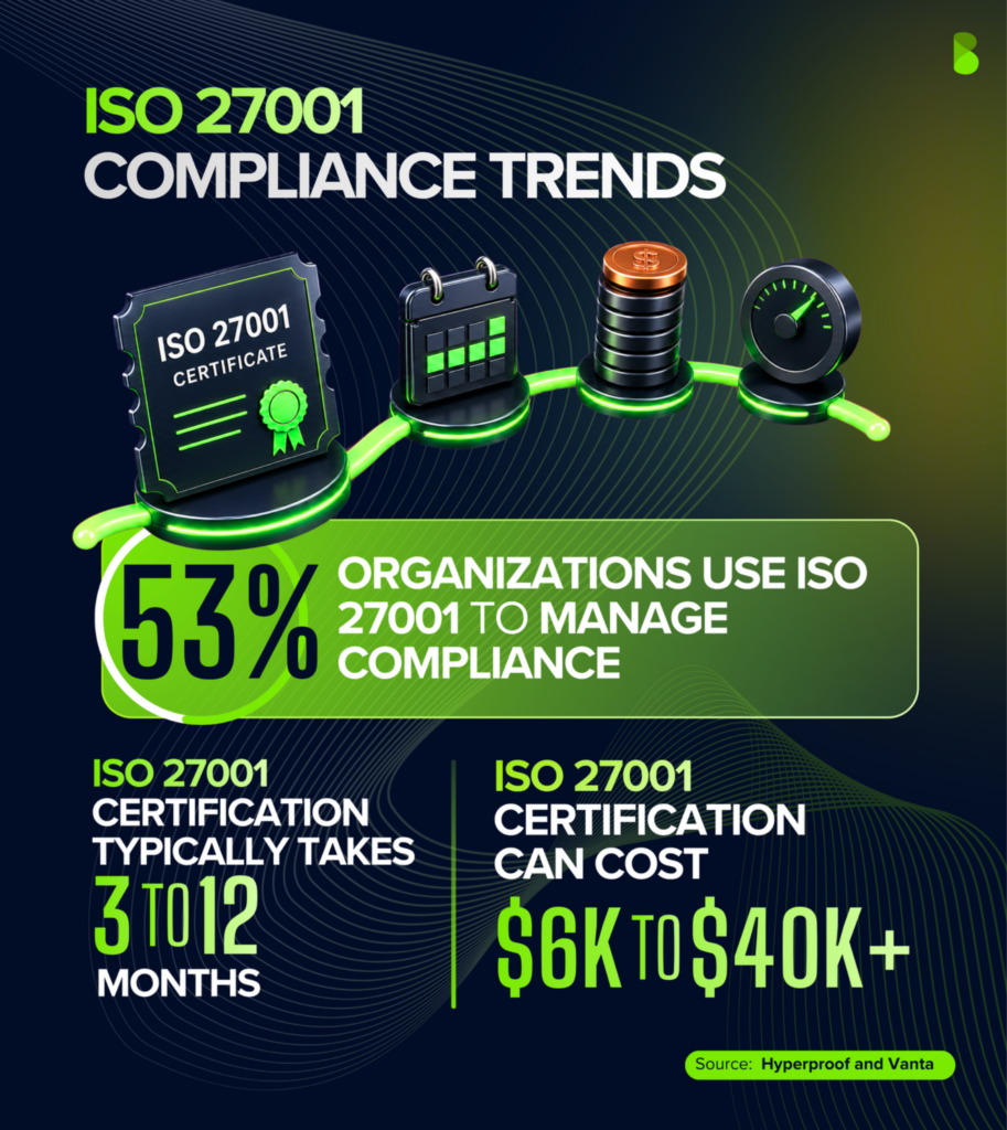 ISO 27001 compliance statistics showing 53% use the standard, certification takes three to twelve months, and costs range from $6,000 to over $40,000.