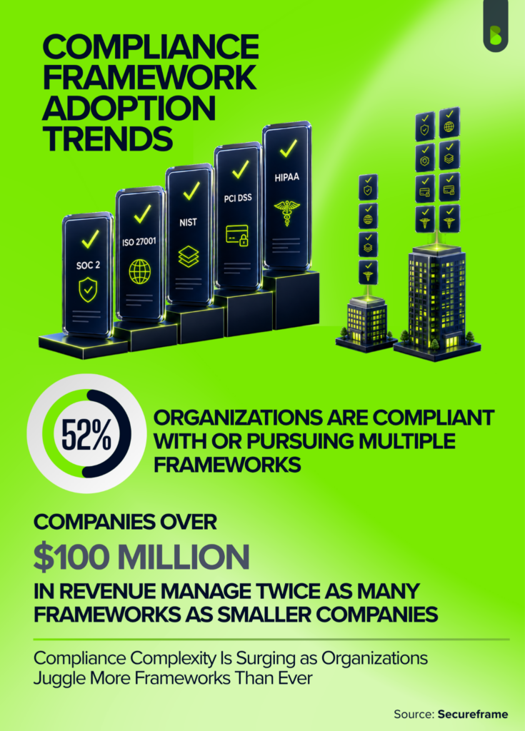 Compliance framework adoption statistics showing 52% pursue multiple frameworks and large companies manage twice as many frameworks as smaller organizations.