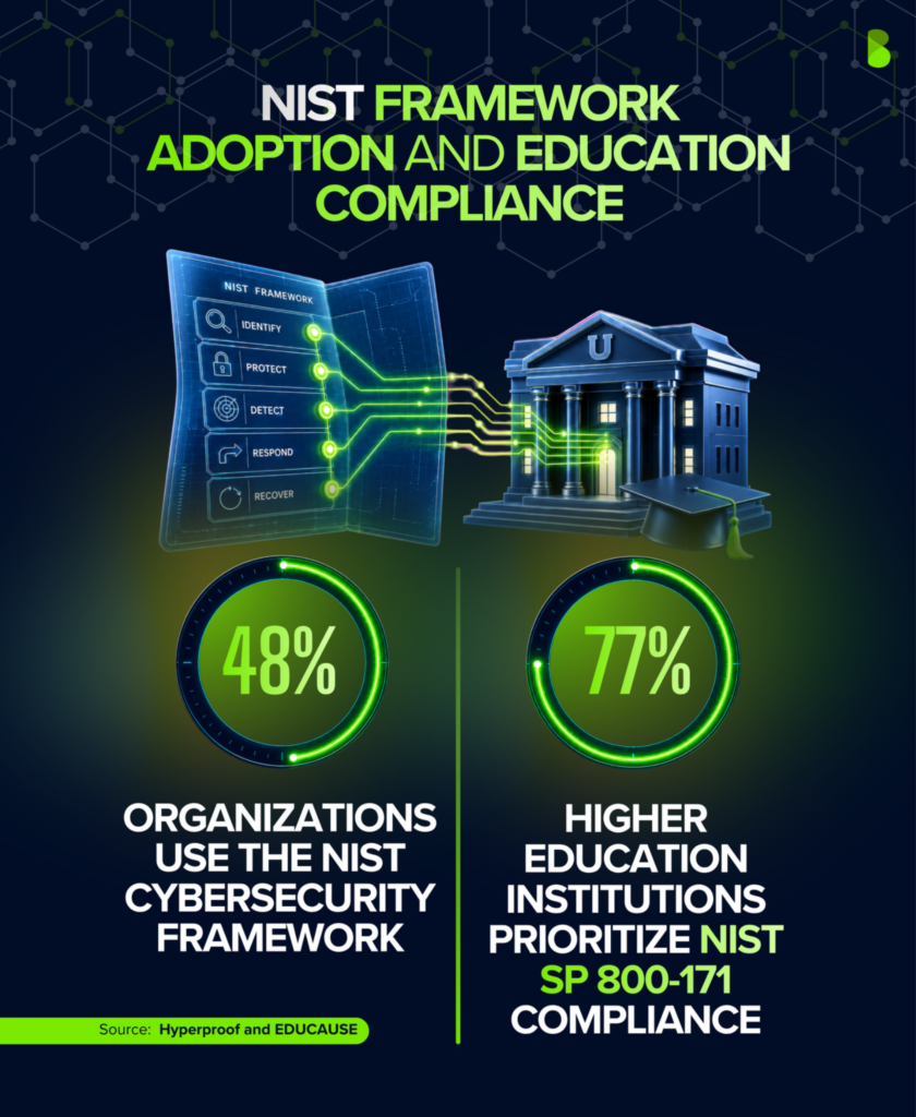 NIST compliance statistics showing 48% of organizations use the Cybersecurity Framework and 77% of higher education institutions prioritize NIST SP 800-171.
