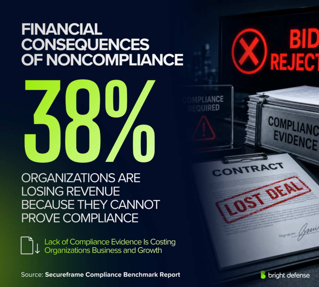 Noncompliance cost statistic showing 38% of organizations lose revenue because they cannot prove compliance.
