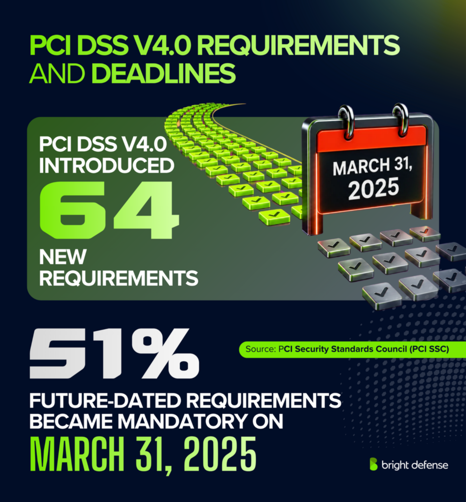 PCI DSS 4.0 compliance infographic showing 64 new requirements and the March 31, 2025 deadline for future-dated requirements.