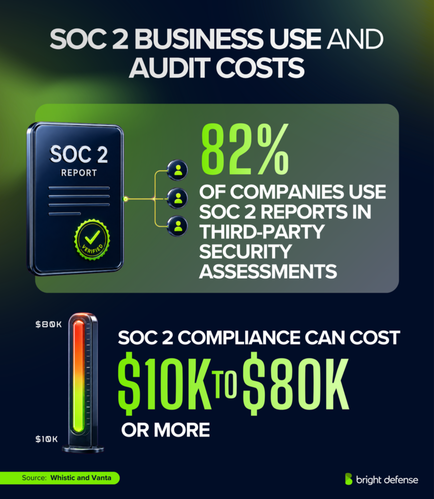 SOC 2 statistics showing 82% of companies use SOC 2 reports for third-party security assessments and audits may cost $10,000 to $80,000 or more.