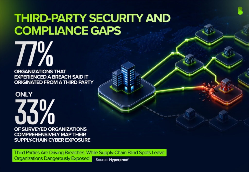 Third-party security statistics showing 77% of breached organizations traced incidents to vendors and only 33% fully map supply-chain cyber exposure.