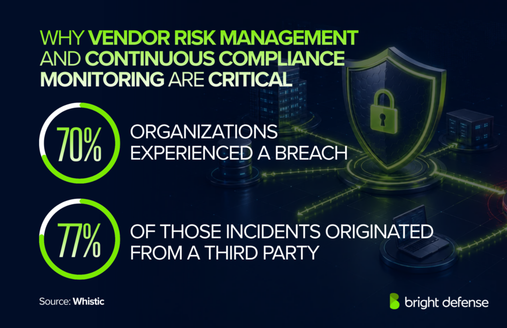 Compliance statistics showing 76% of professionals spend at least 30% of their time on manual work and 58% use continuous control monitoring software.
