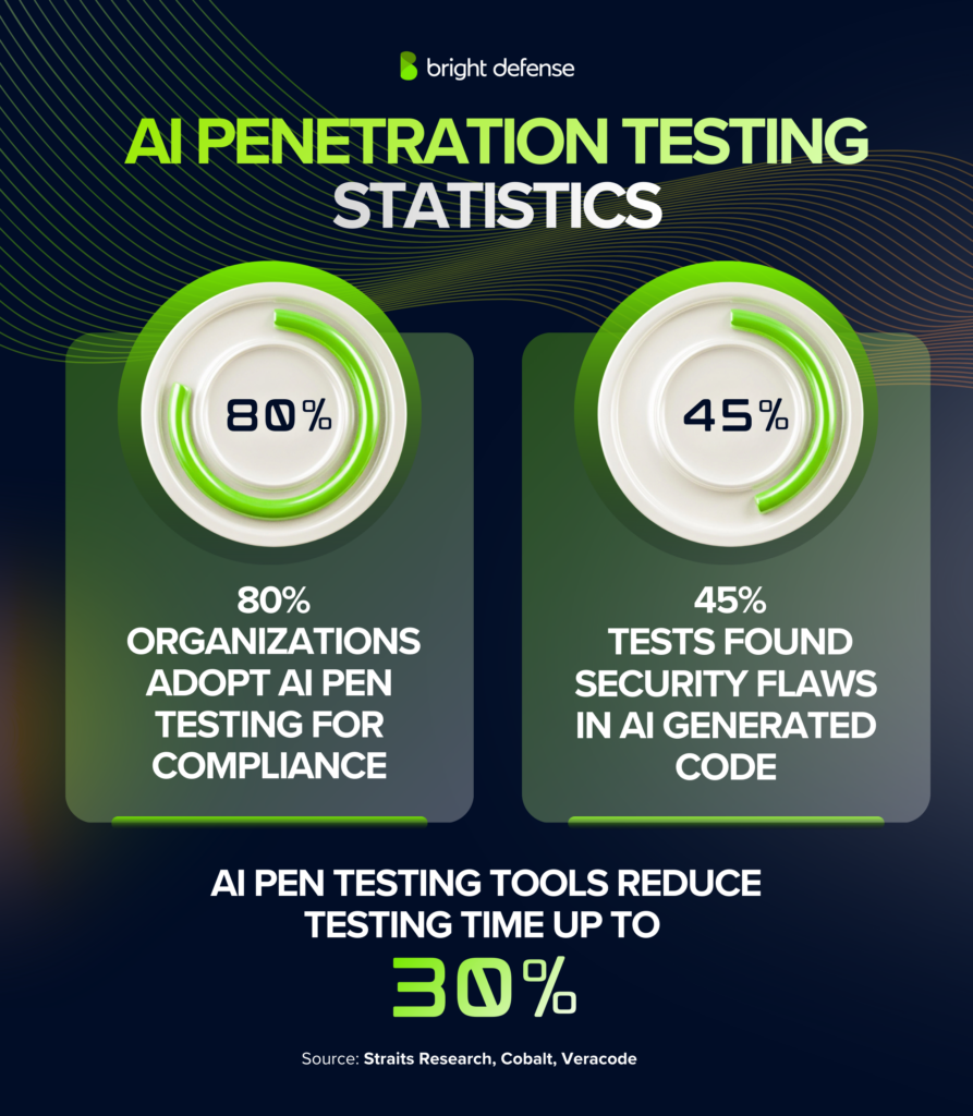 AI Penetration Testing Statistics