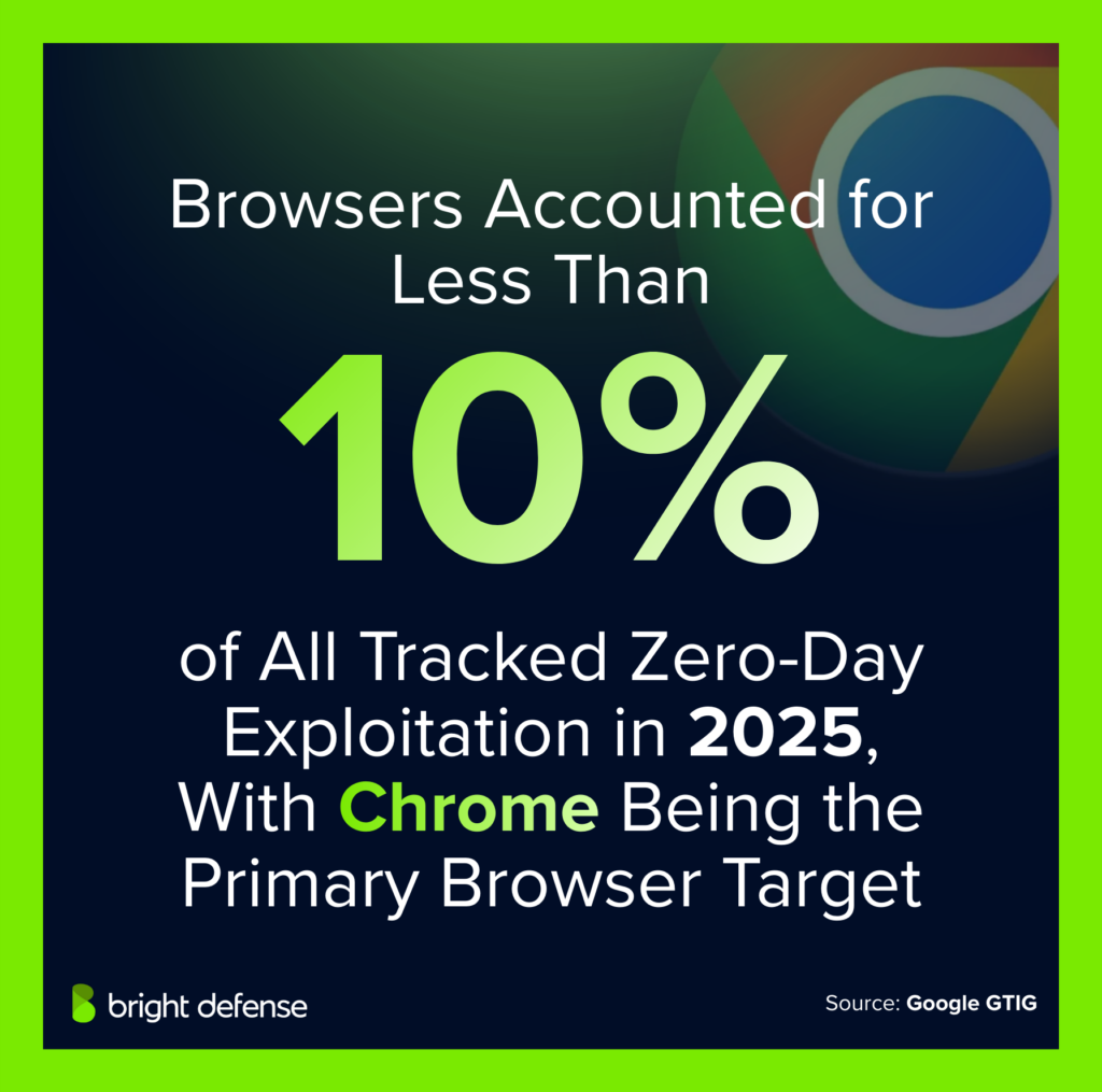 Browsers Accounted for Less Than 10_ of All Tracked Zero-Day Exploitation in 2025, With Chrome Being the Primary Browser Target