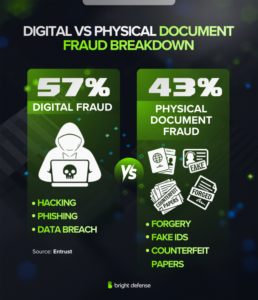 DIGITAL vs PHYSICAL DOCUMENT FRAUD BREAKDOWN