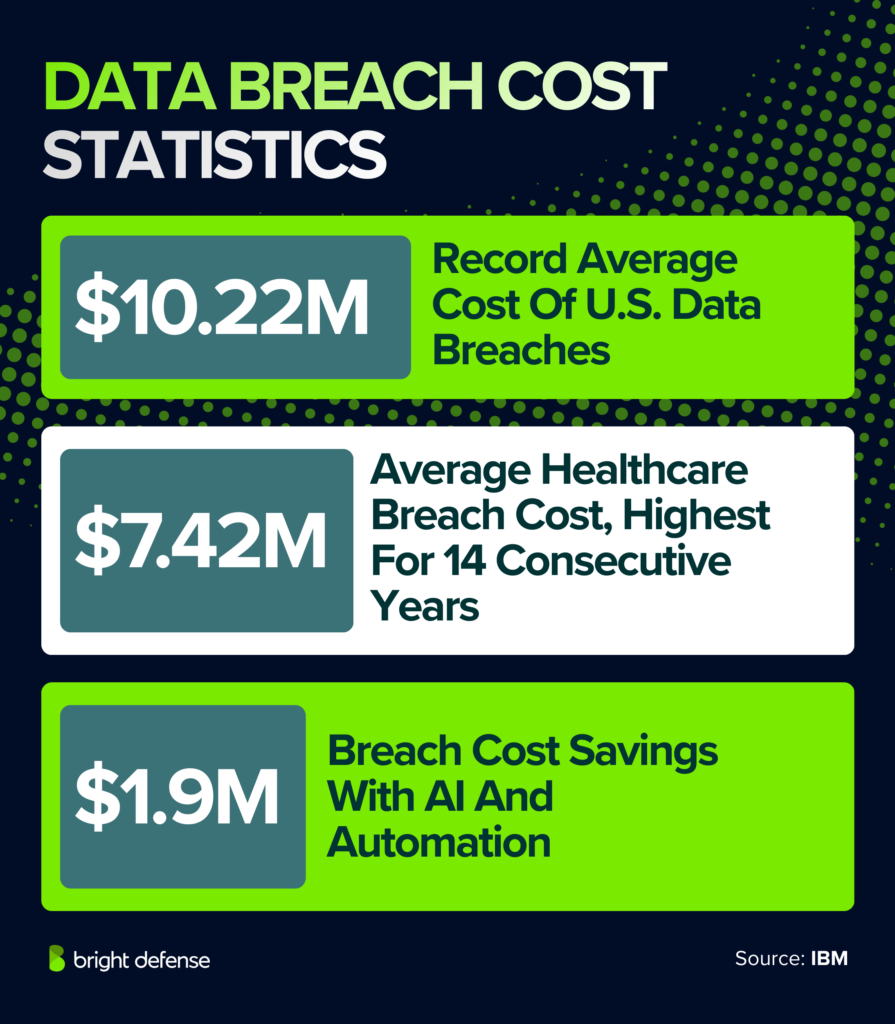 Data Breach Cost Statistics