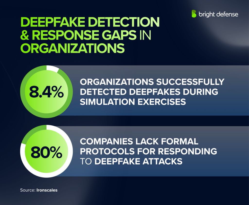 Deepfake Detection & Response Gaps in Organizations