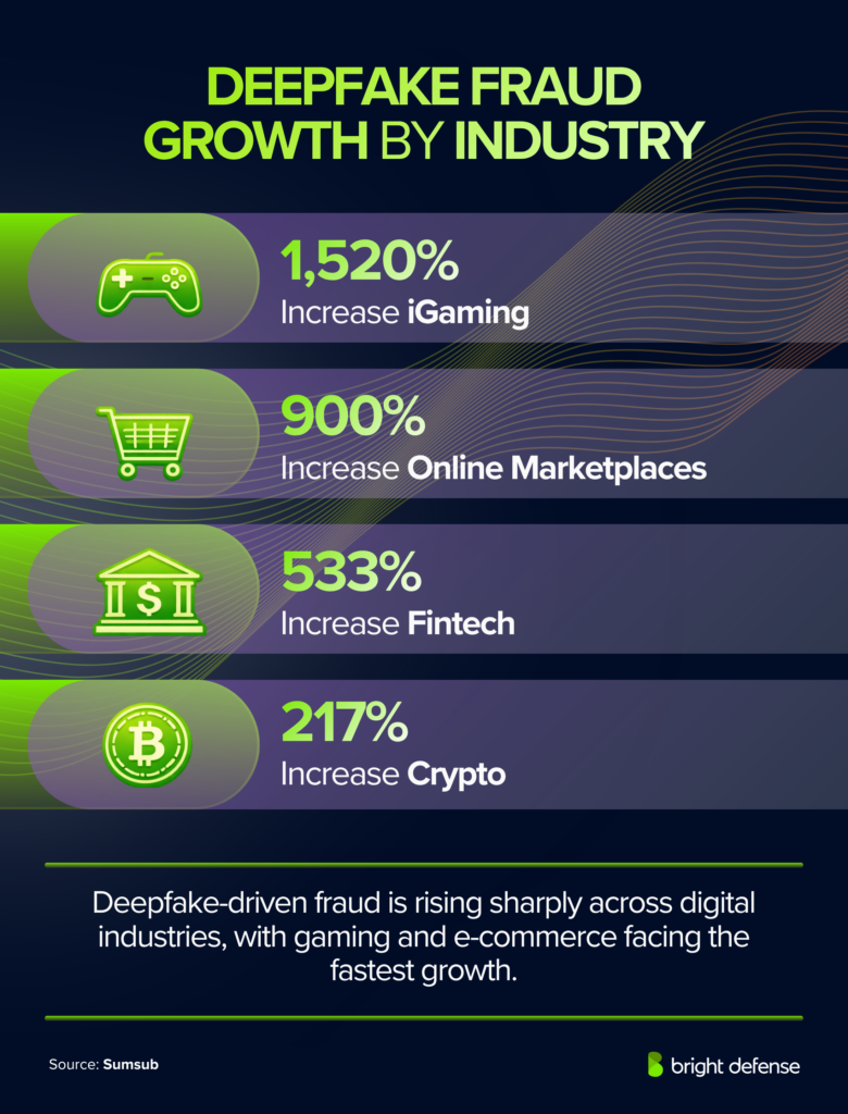 Deepfake Fraud Growth by Industry
