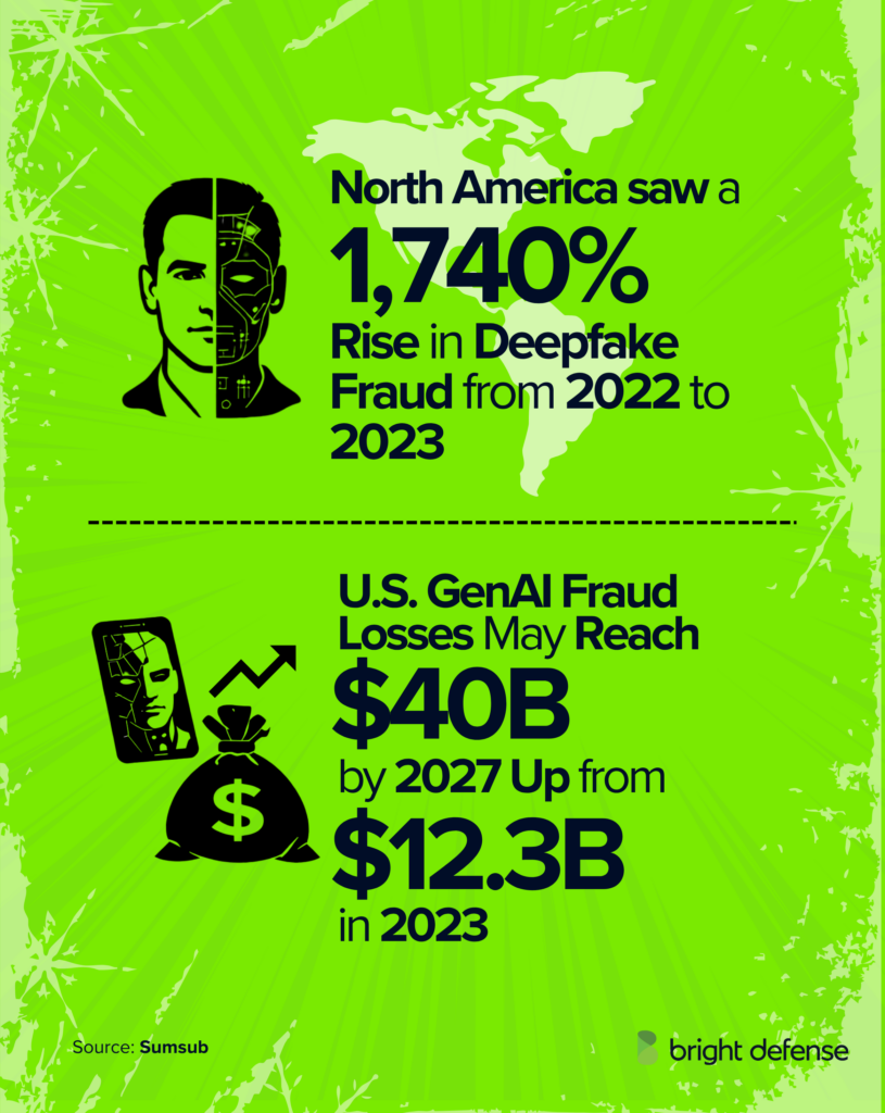 Deepfake Surge in North America
