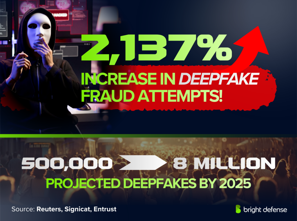 Deepfake growth statistic