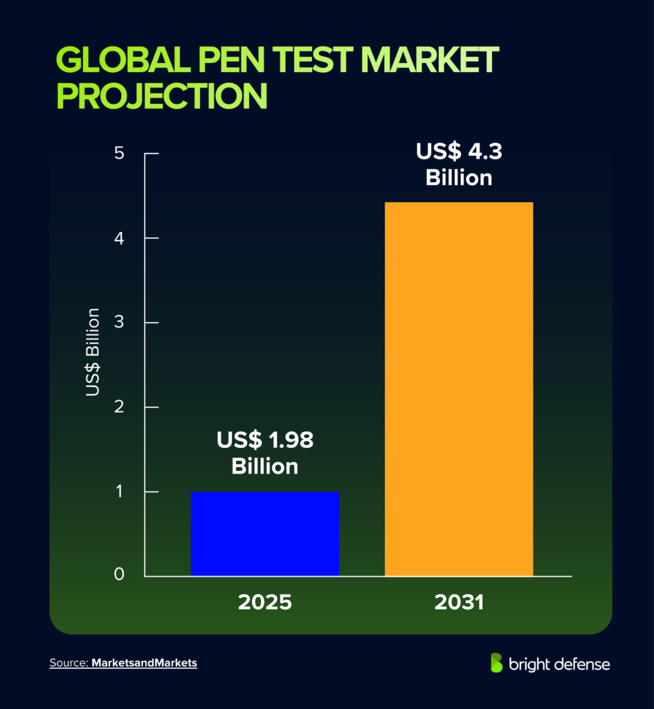 Global Pen Test Market projection