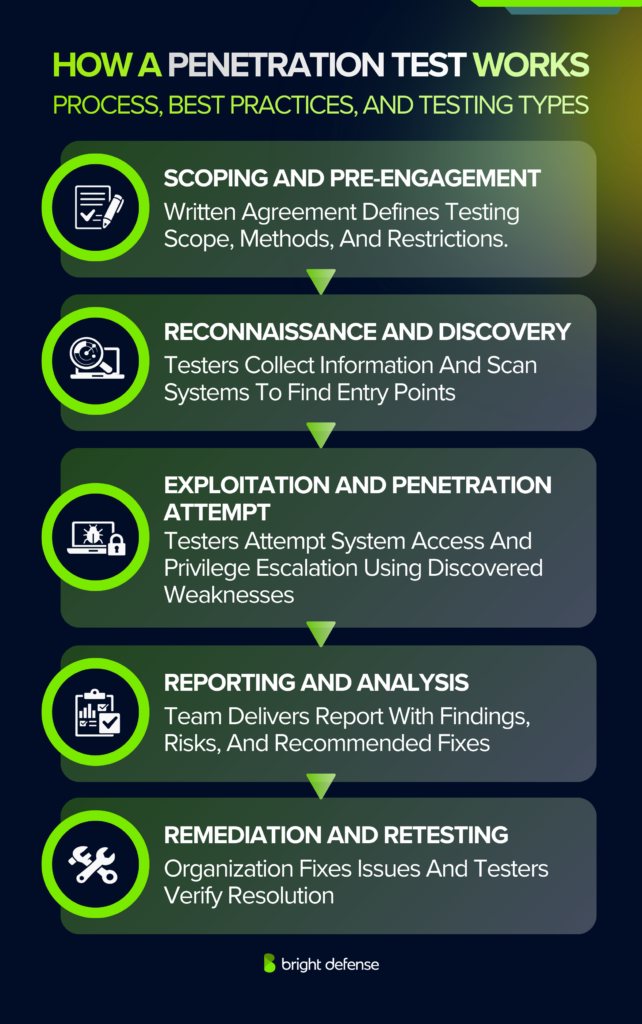 How a Penetration Test Works Process, Best Practices, and Testing Types