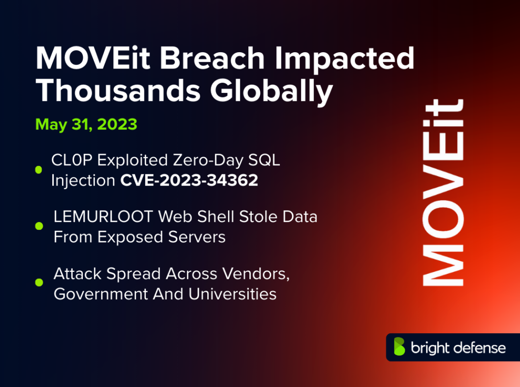 MOVEit Breach Impacted Thousands Globally