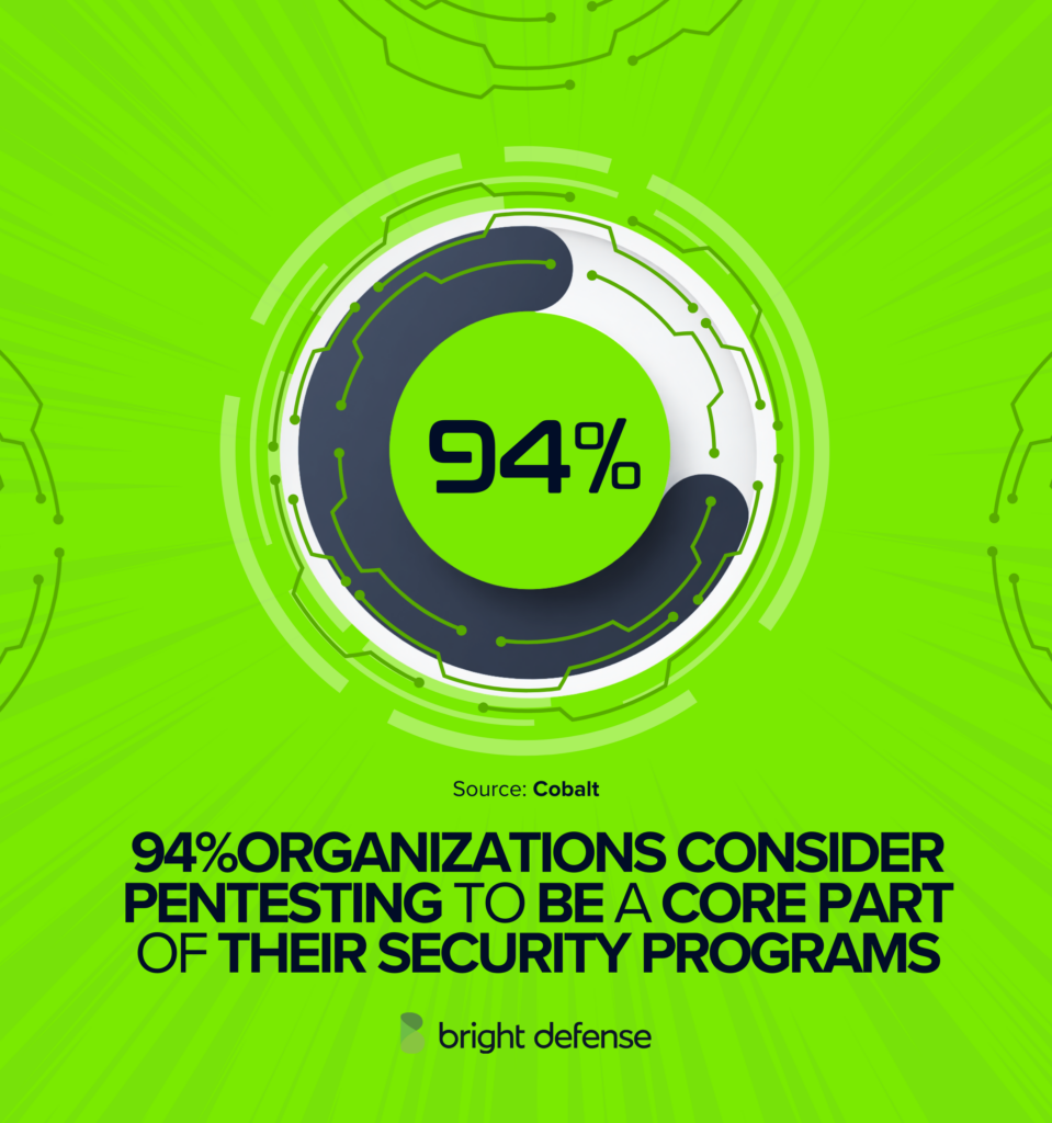 Pen Test Stat - Importance of Penetration Testing