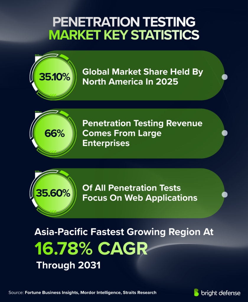 Penetration Testing Market Key Statistics