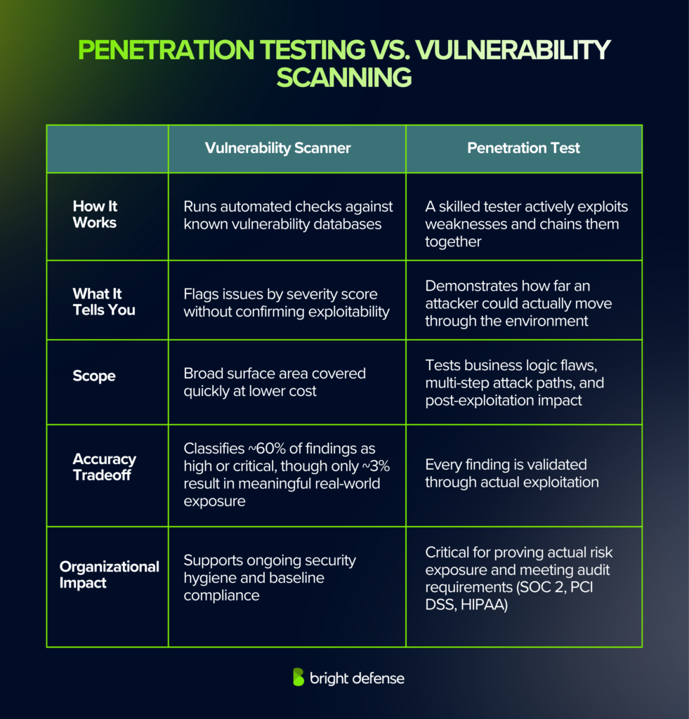 Penetration Testing vs. Vulnerability Scanning