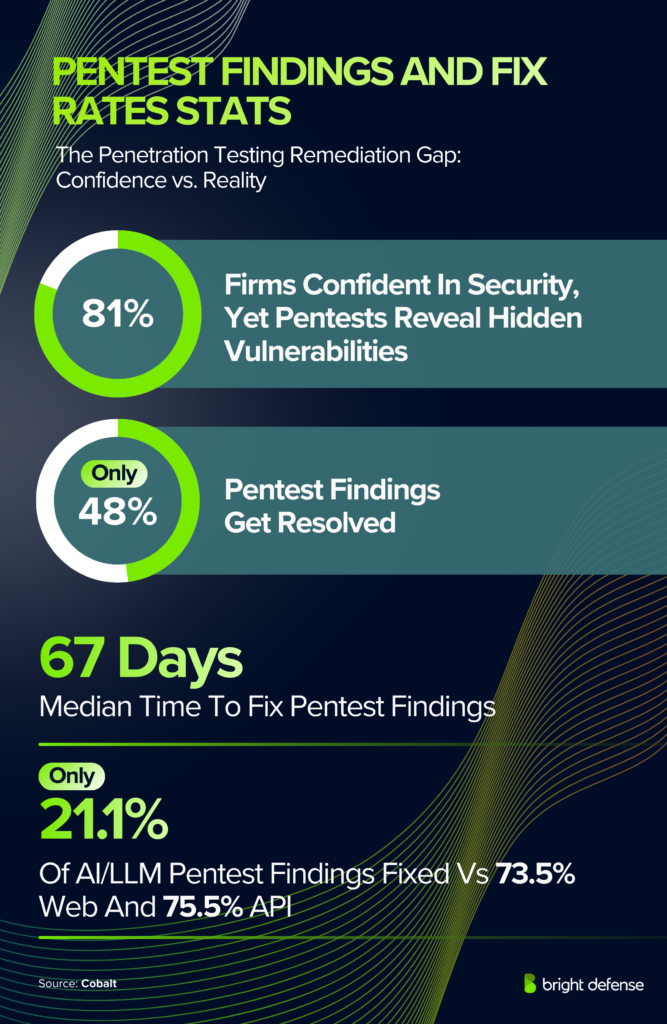 Pen Test Findings And Fix Rates Stats