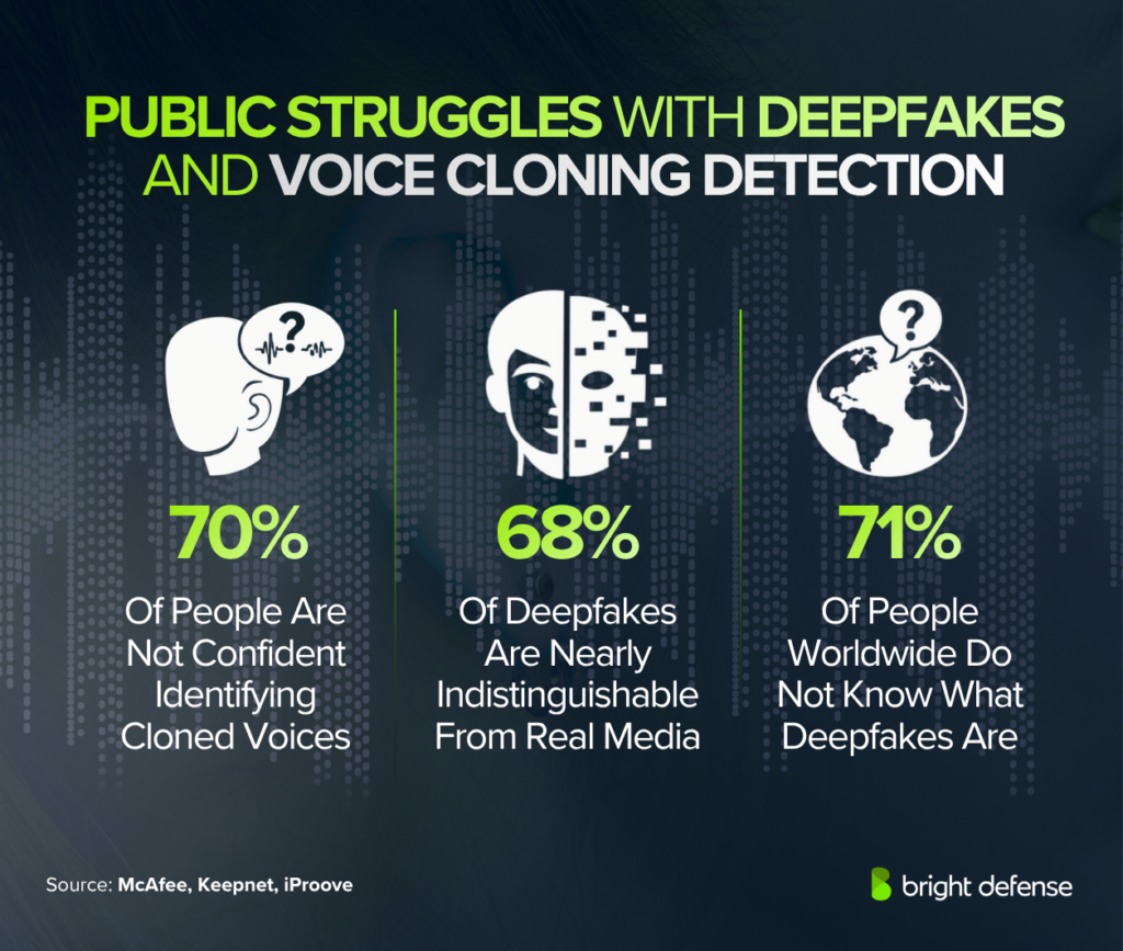 Public Struggles With Deepfakes And Voice Cloning Detection